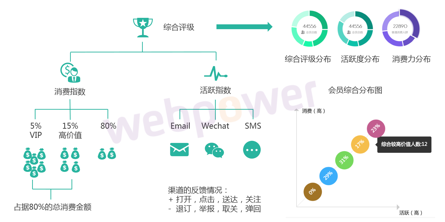 会员营销案例:Dmartech智慧营销的处方药